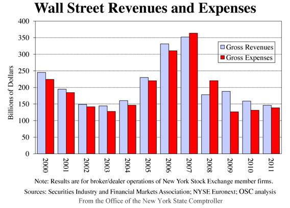 Wall Street Revenues and Expenses 